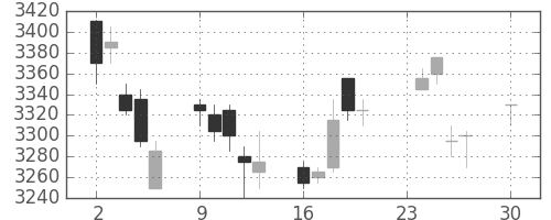 キヤノンの日足チャート(2013年12月)