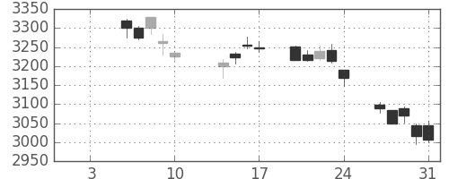 キヤノンの日足チャート(2014年1月)