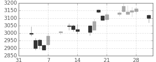 キヤノンの日足チャート(2014年2月)