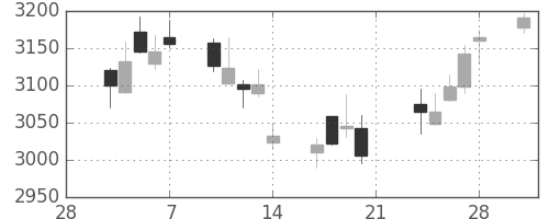キヤノンの日足チャート(2014年3月)