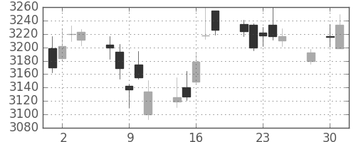 キヤノンの日足チャート(2014年4月)