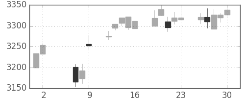 キヤノンの日足チャート(2014年5月)