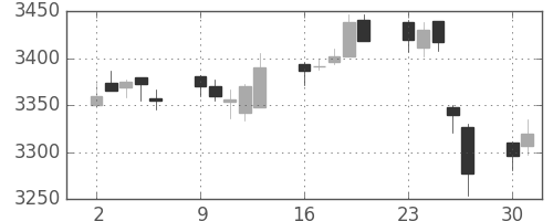 キヤノンの日足チャート(2014年6月)