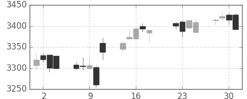 キヤノンの日足チャート(2014年7月)
