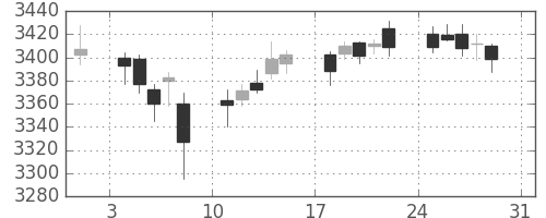 キヤノンの日足チャート(2014年8月)