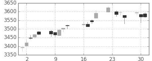 キヤノンの日足チャート(2014年9月)