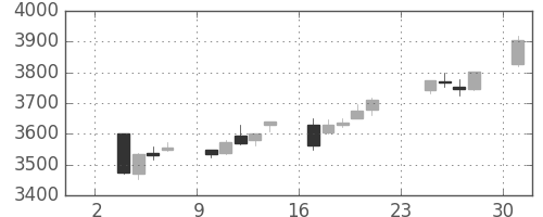 キヤノンの日足チャート(2014年11月)