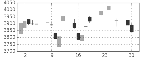 キヤノンの日足チャート(2014年12月)