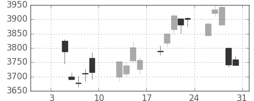 キヤノンの日足チャート(2015年1月)