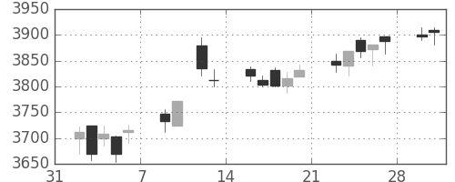 キヤノンの日足チャート(2015年2月)