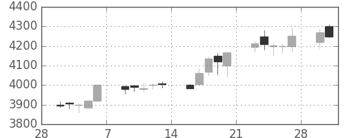 キヤノンの日足チャート(2015年3月)