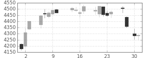 キヤノンの日足チャート(2015年4月)