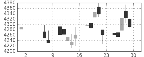 キヤノンの日足チャート(2015年5月)