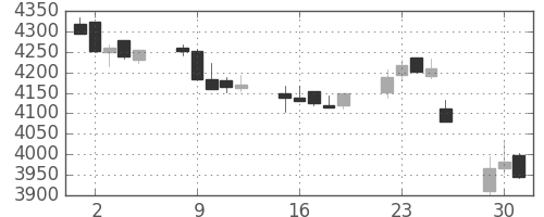 キヤノンの日足チャート(2015年6月)