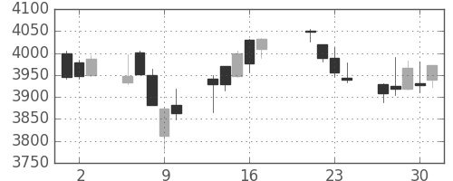 キヤノンの日足チャート(2015年7月)