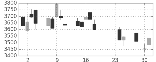 キヤノンの日足チャート(2015年9月)