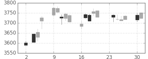 キヤノンの日足チャート(2015年11月)