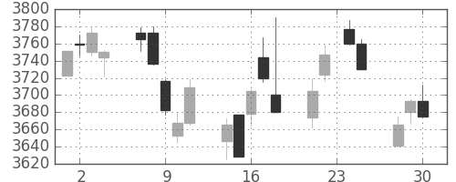 キヤノンの日足チャート(2015年12月)