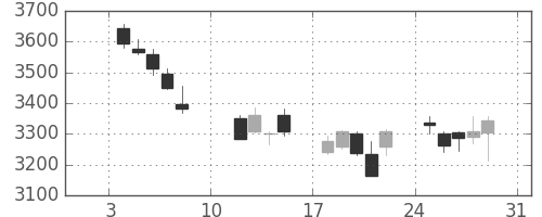 キヤノンの日足チャート(2016年1月)