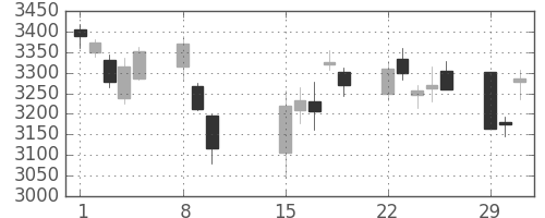 キヤノンの日足チャート(2016年2月)