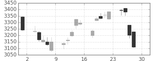 キヤノンの日足チャート(2016年4月)