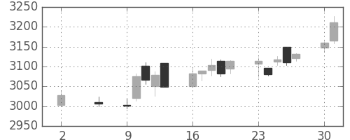キヤノンの日足チャート(2016年5月)