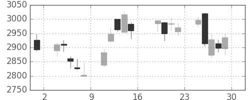 キヤノンの日足チャート(2016年7月)