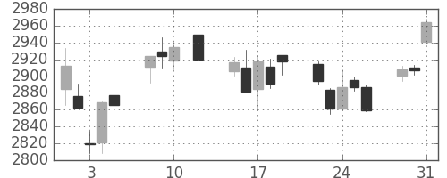 キヤノンの日足チャート(2016年8月)