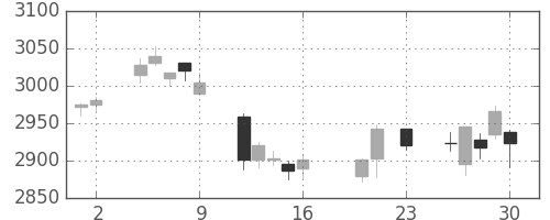 キヤノンの日足チャート(2016年9月)