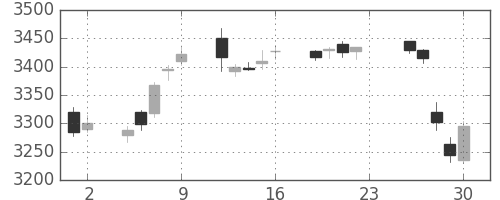 キヤノンの日足チャート(2016年12月)
