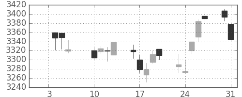 キヤノンの日足チャート(2017年1月)