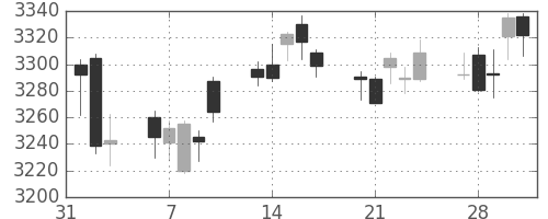 キヤノンの日足チャート(2017年2月)