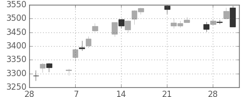 キヤノンの日足チャート(2017年3月)