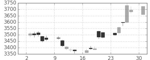 キヤノンの日足チャート(2017年4月)