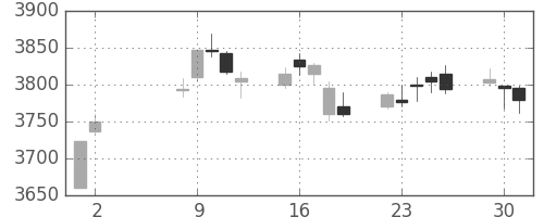 キヤノンの日足チャート(2017年5月)