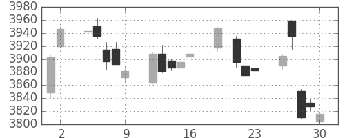 キヤノンの日足チャート(2017年6月)