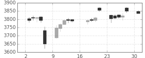 キヤノンの日足チャート(2017年7月)