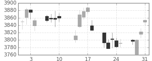 キヤノンの日足チャート(2017年8月)