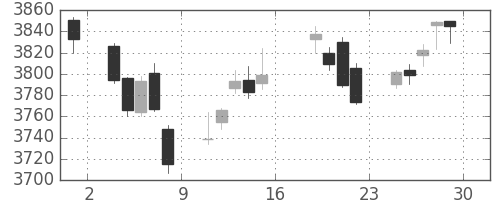 キヤノンの日足チャート(2017年9月)