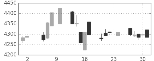 キヤノンの日足チャート(2017年11月)