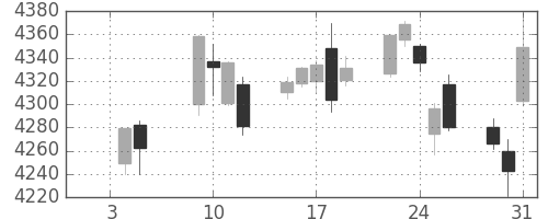 キヤノンの日足チャート(2018年1月)