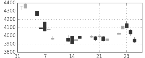 キヤノンの日足チャート(2018年2月)