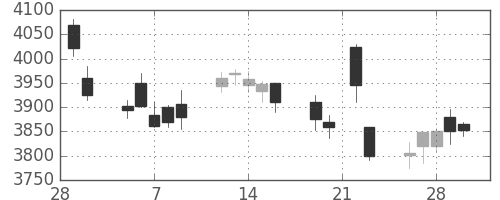 キヤノンの日足チャート(2018年3月)