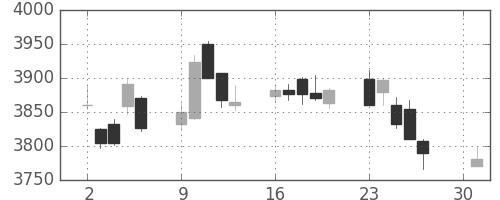 キヤノンの日足チャート(2018年4月)