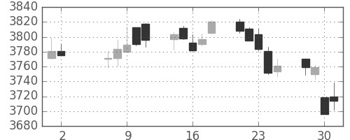 キヤノンの日足チャート(2018年5月)