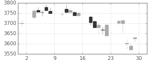 キヤノンの日足チャート(2018年6月)