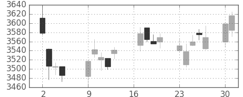 キヤノンの日足チャート(2018年7月)