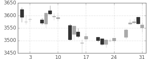 キヤノンの日足チャート(2018年8月)
