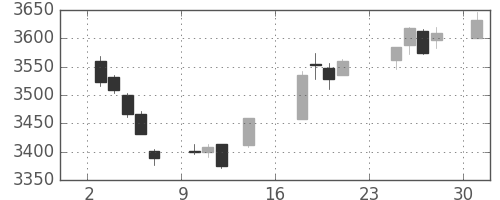 キヤノンの日足チャート(2018年9月)