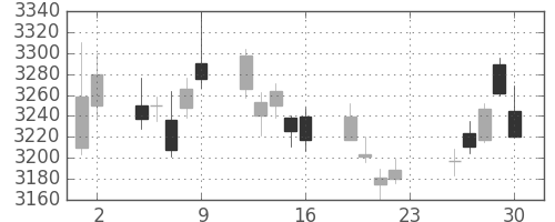 キヤノンの日足チャート(2018年11月)